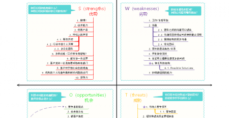 SWOT分析