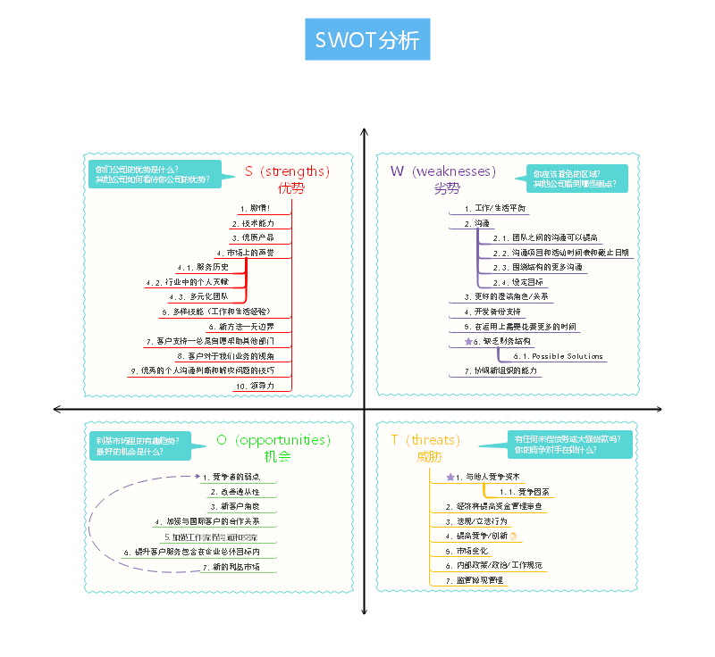 SWOT分析思维导图