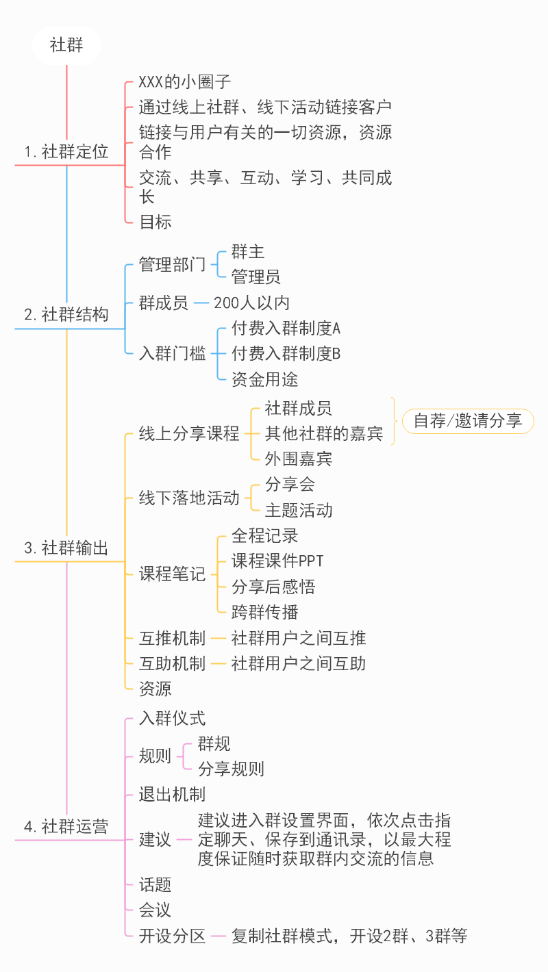 社群思维导图