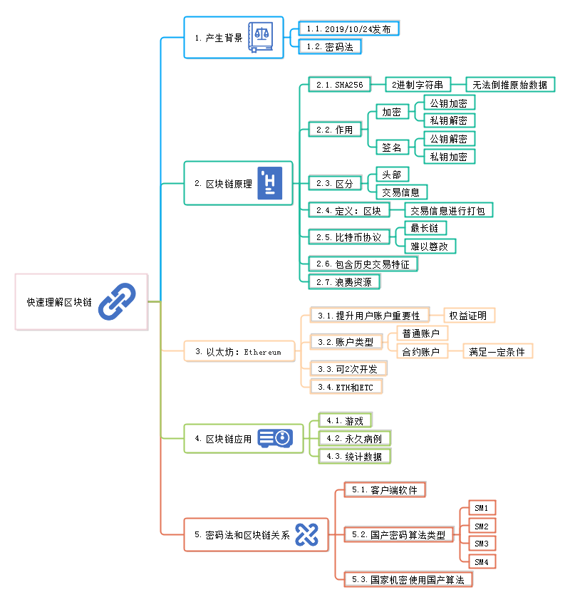 快速理解区块链思维导图