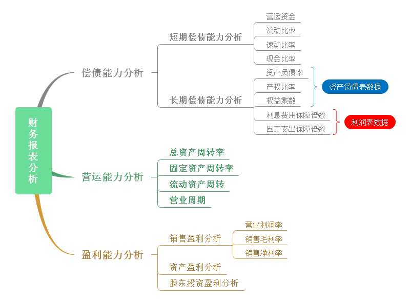 财务报表思维导图