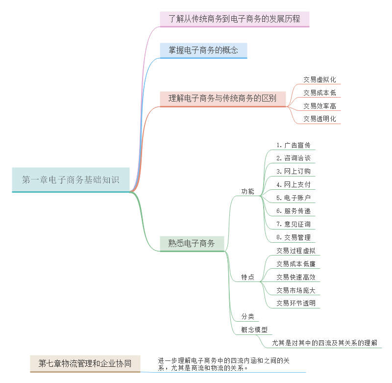 电商基础知识思维导图