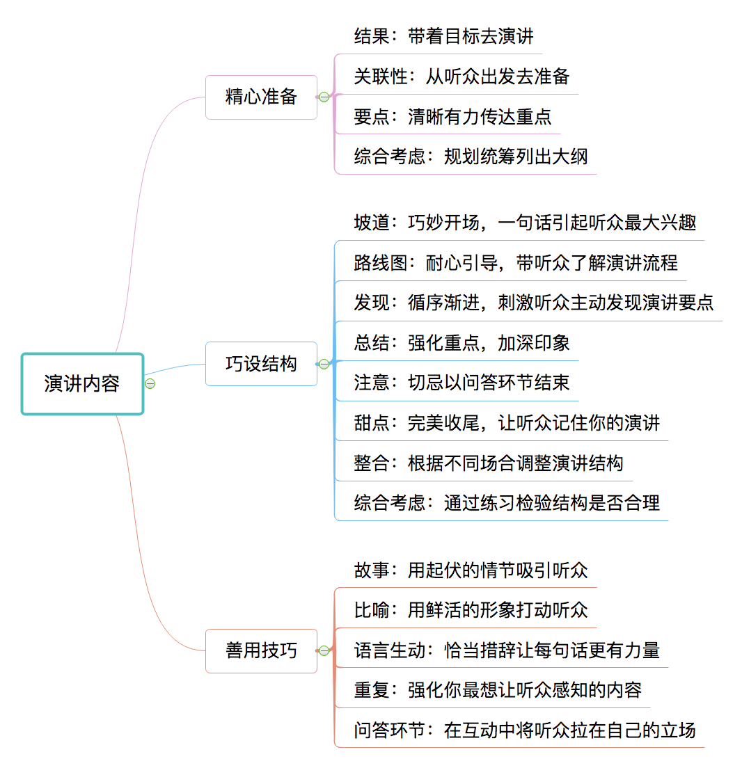 演讲内容思维导图