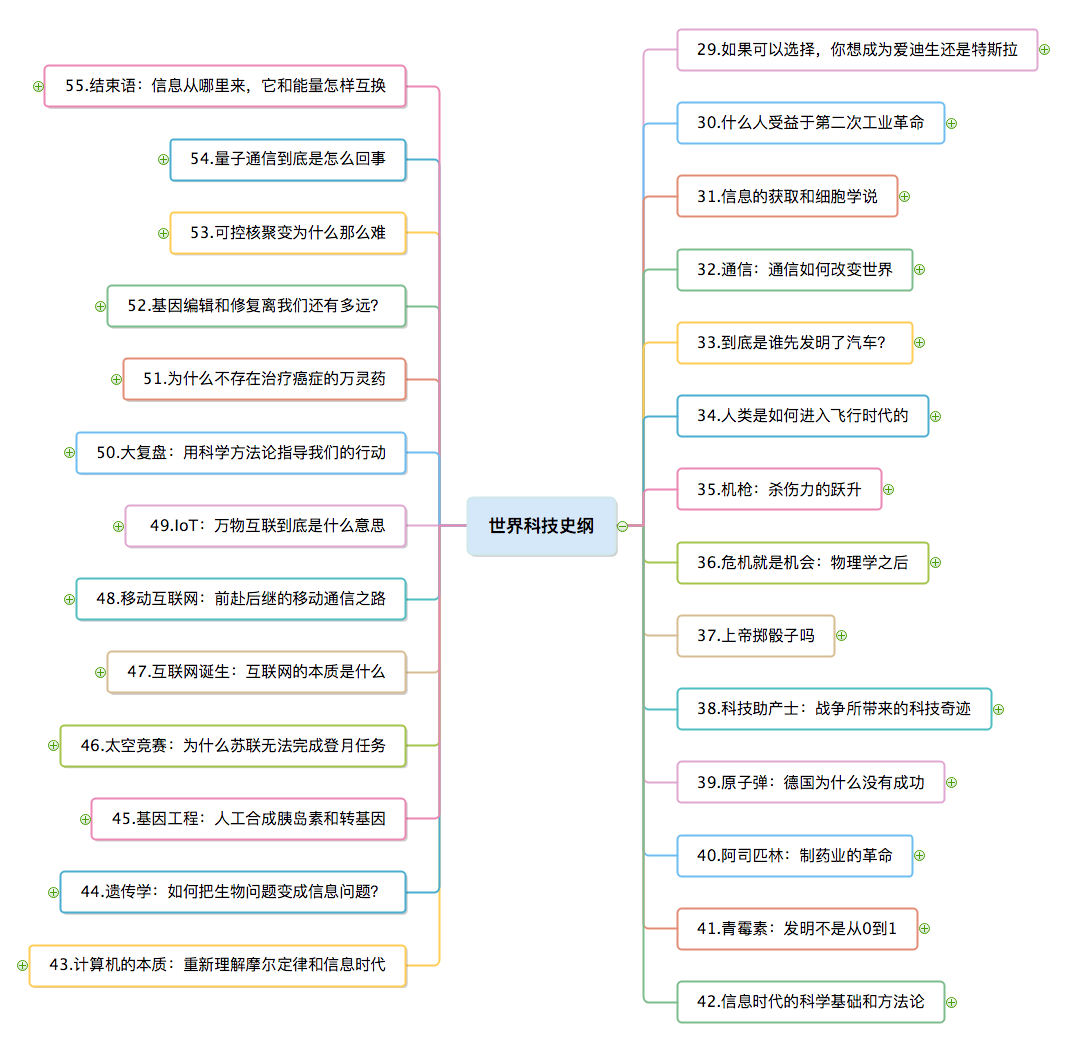 科技史纲思维导图