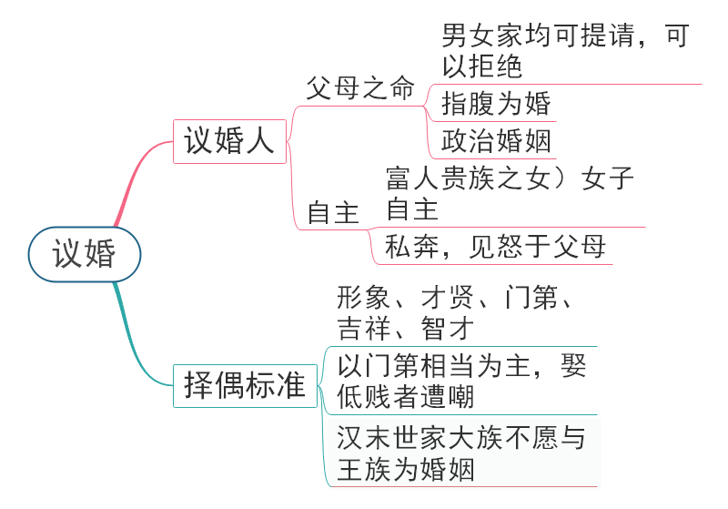 议婚思维导图