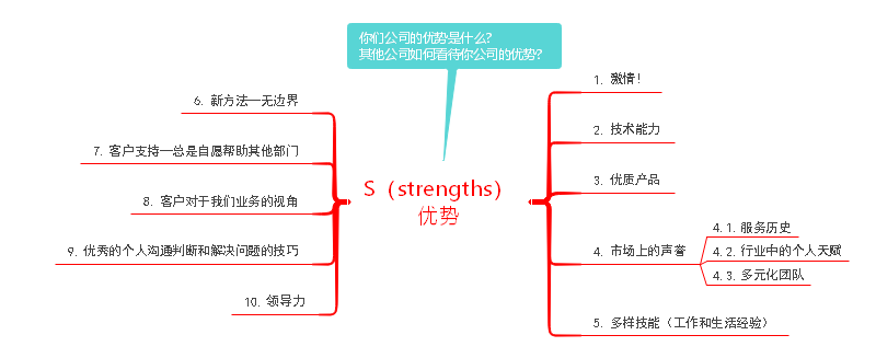 Strengths优势思维导图
