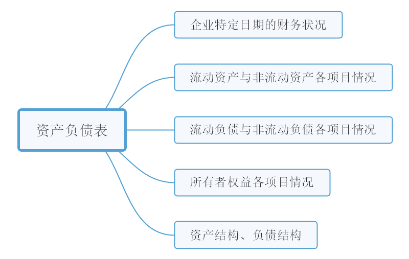 资产负债表思维导图