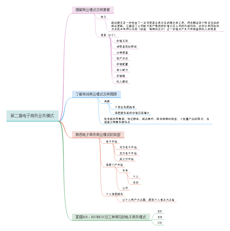 电商业务模式思维导图