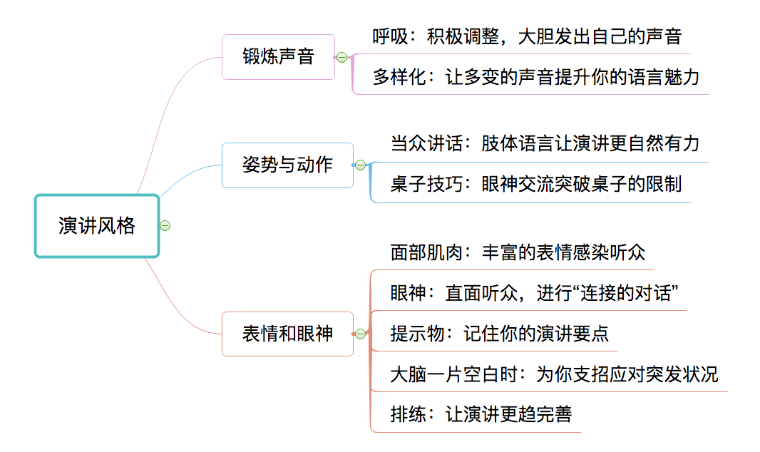 演讲风格思维导图