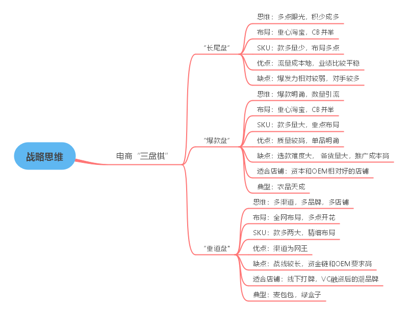 战略思维导图