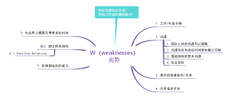 Weaknesses 劣势思维导图