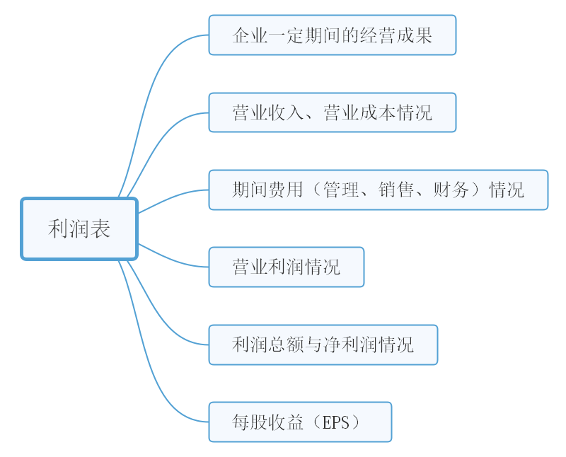 利润表思维导图