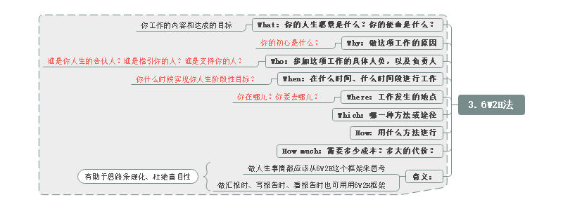 6W2H法思维导图