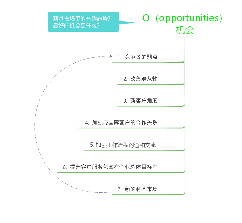 Opportunities机会思维导图