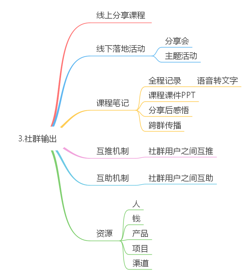 社群输出思维导图