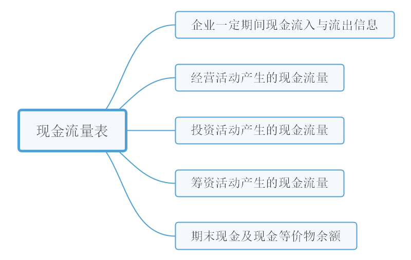 现金流量表思维导图