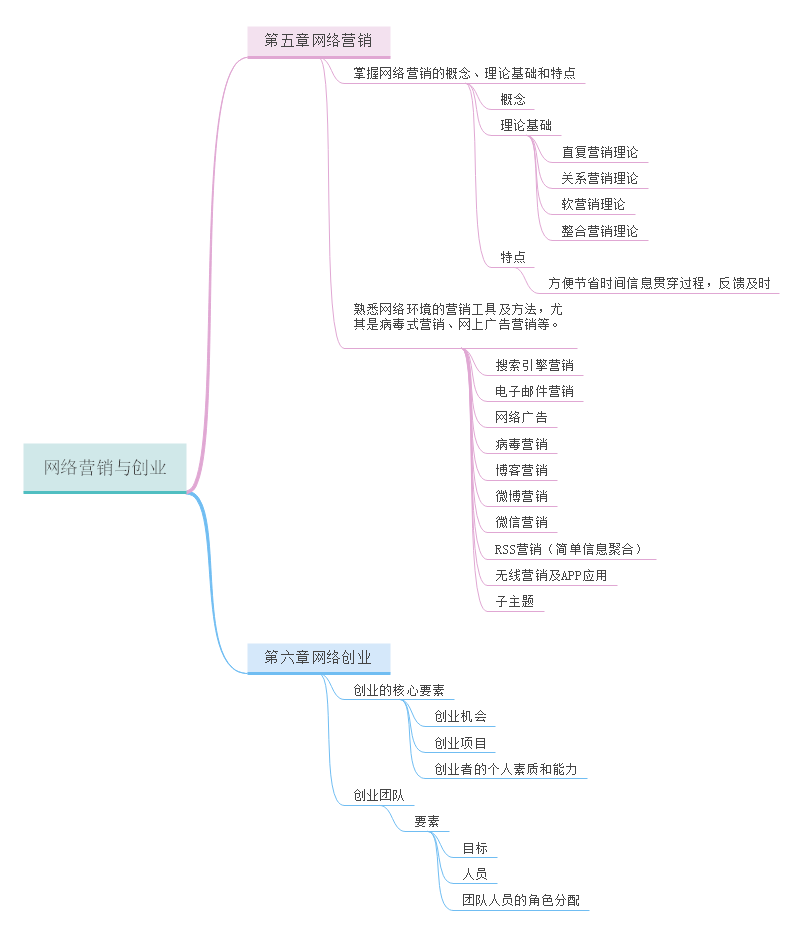 电商营销与创业思维导图