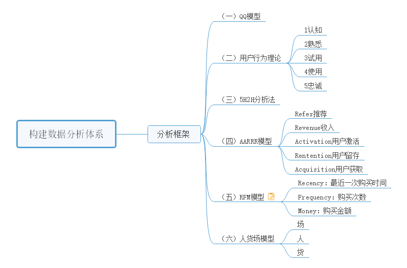 数据分析体系思维导图