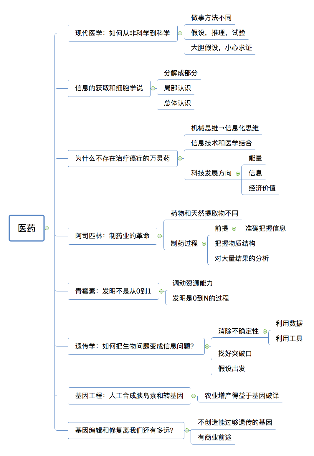 导图之医药思维导图