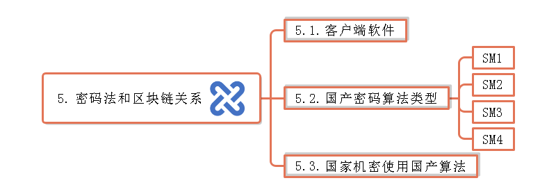 密码法思维导图
