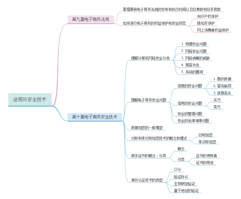 电商法规与安全思维导图