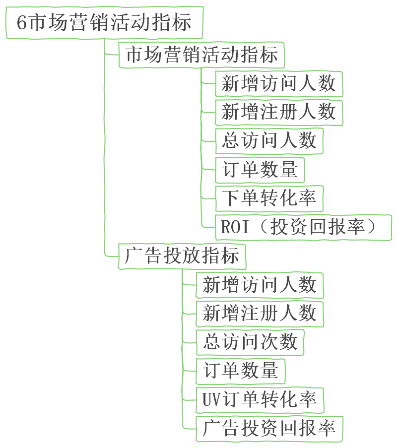 营销活动指标思维导图