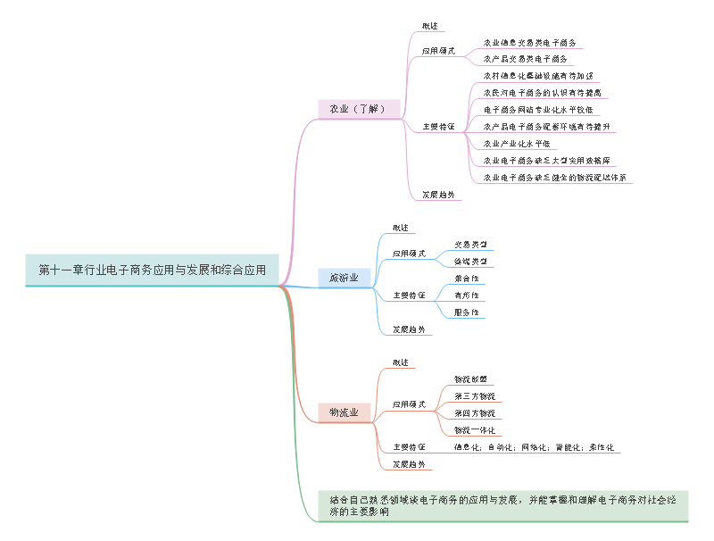 电商发展与应用思维导图