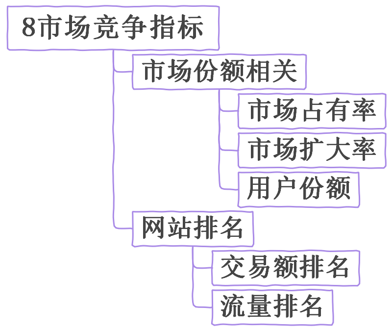 市场竞争指标思维导图