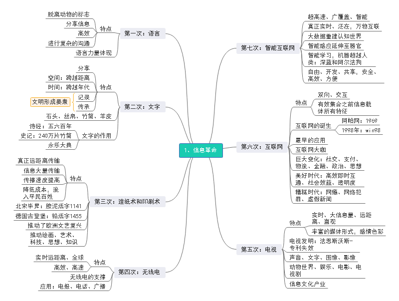 信息革命思维导图