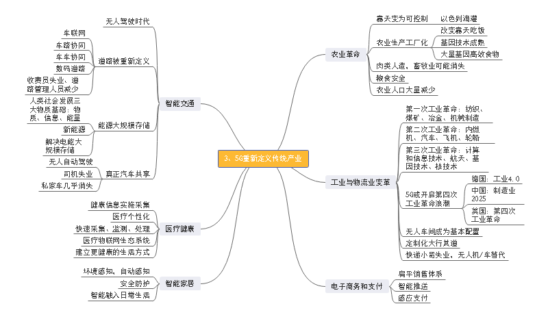 定义传统思维导图