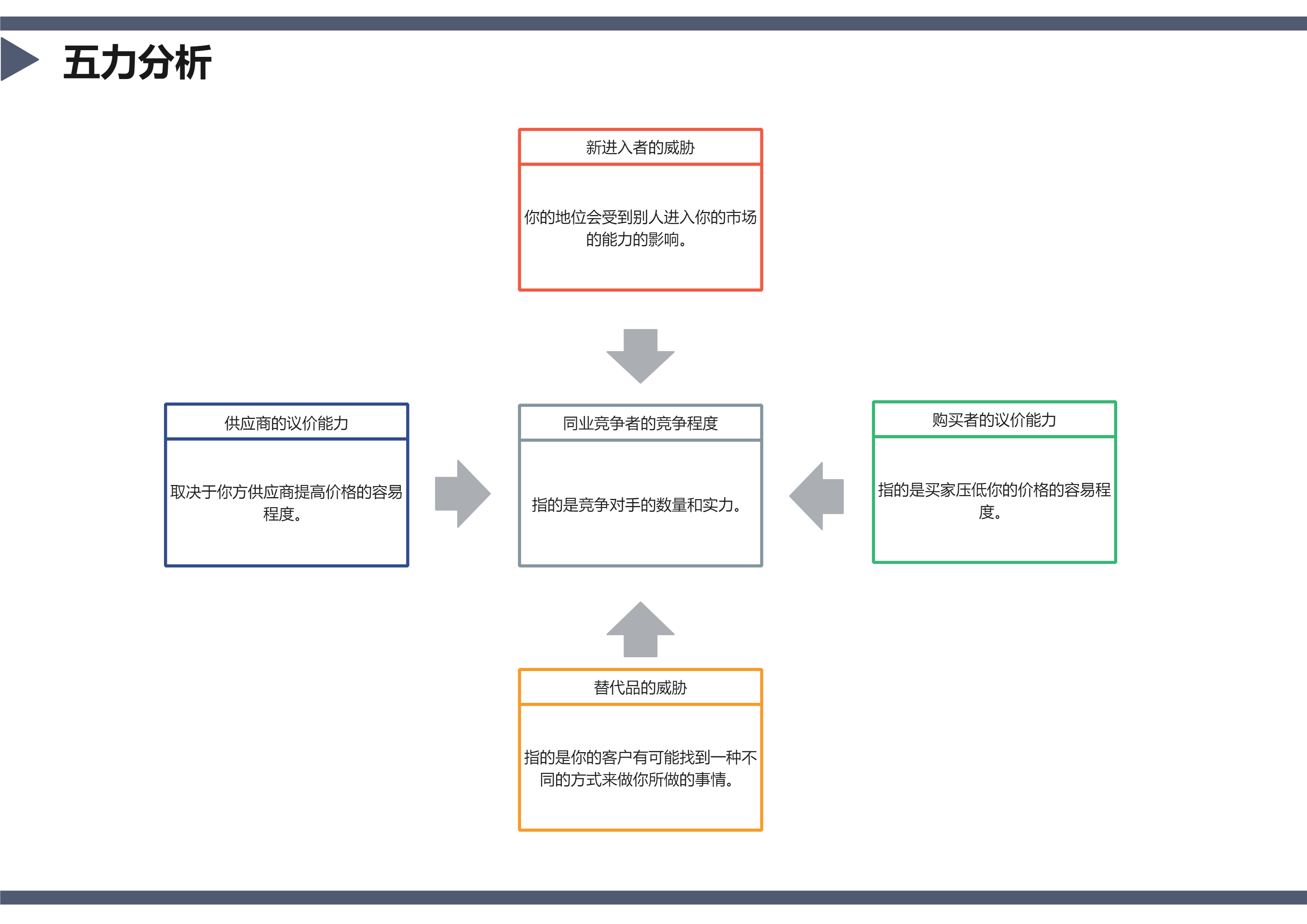 五力分析图