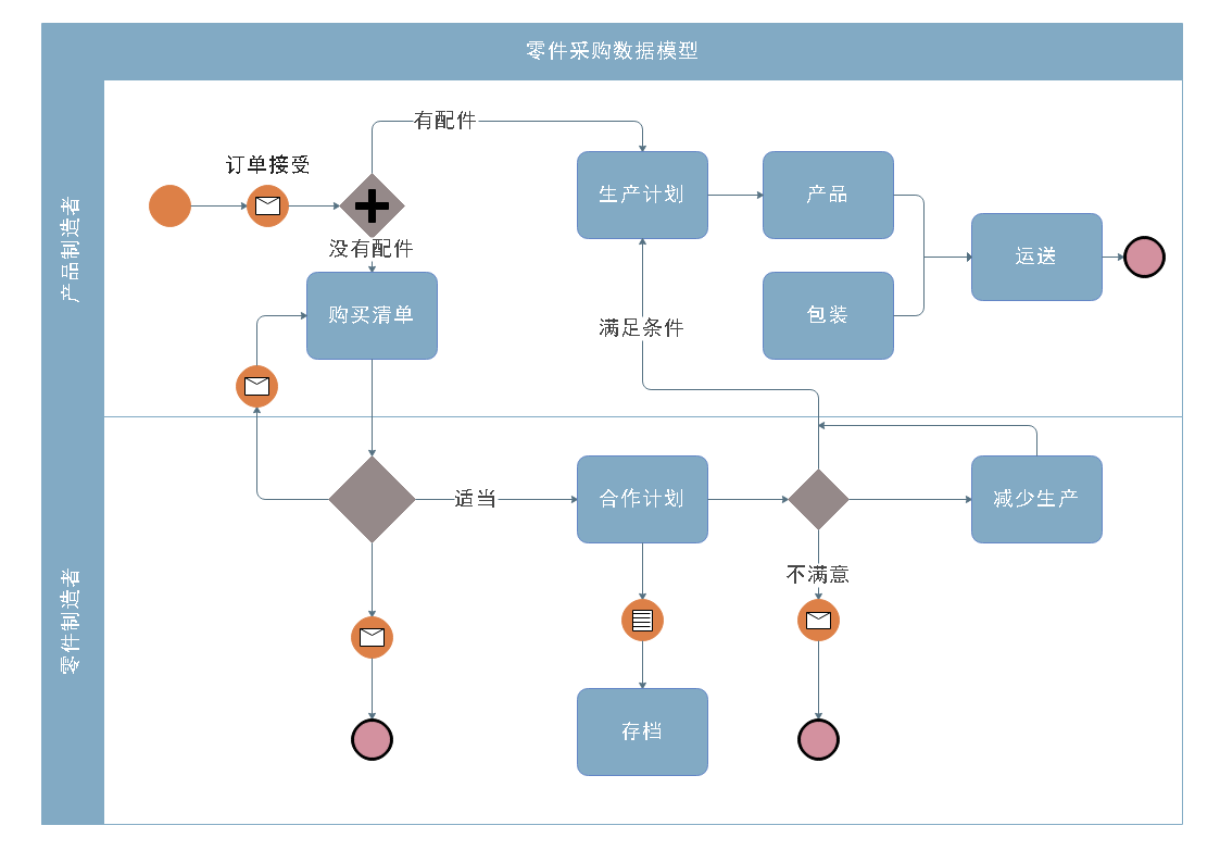 零件采购数据模型
