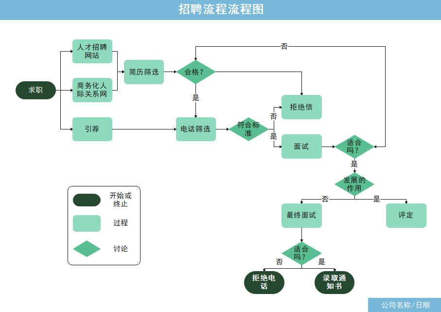 程序流程图招聘