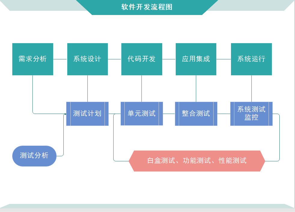 程序流程图开发