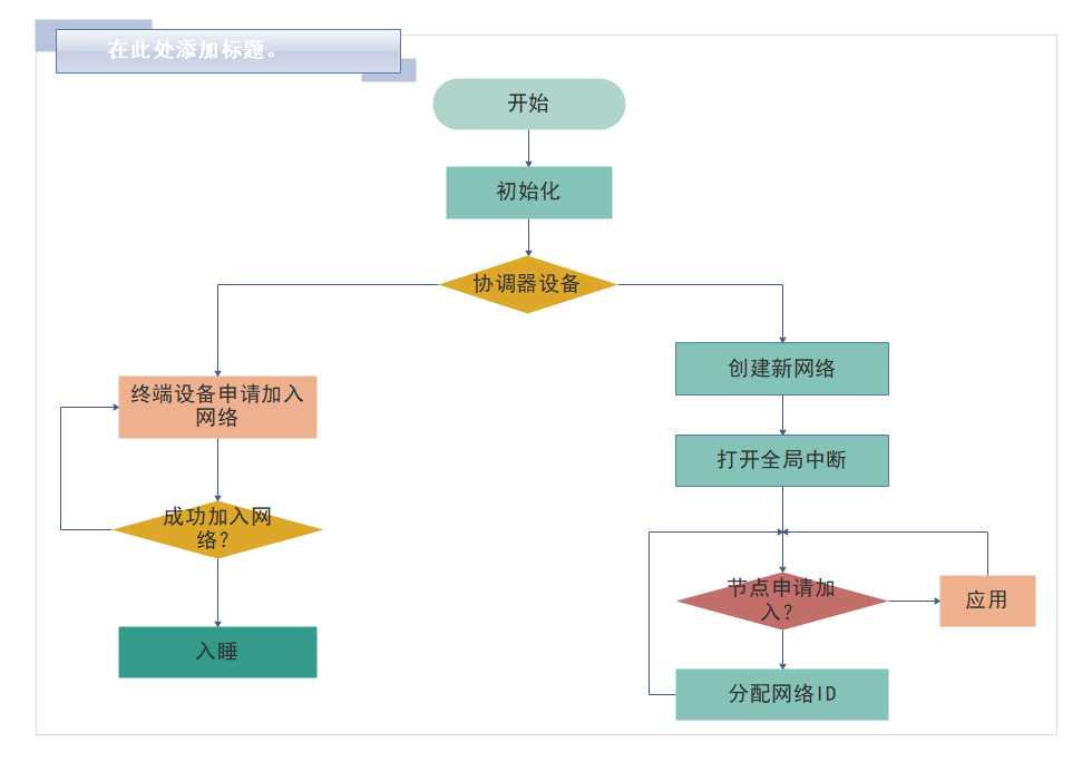 程序流程图例