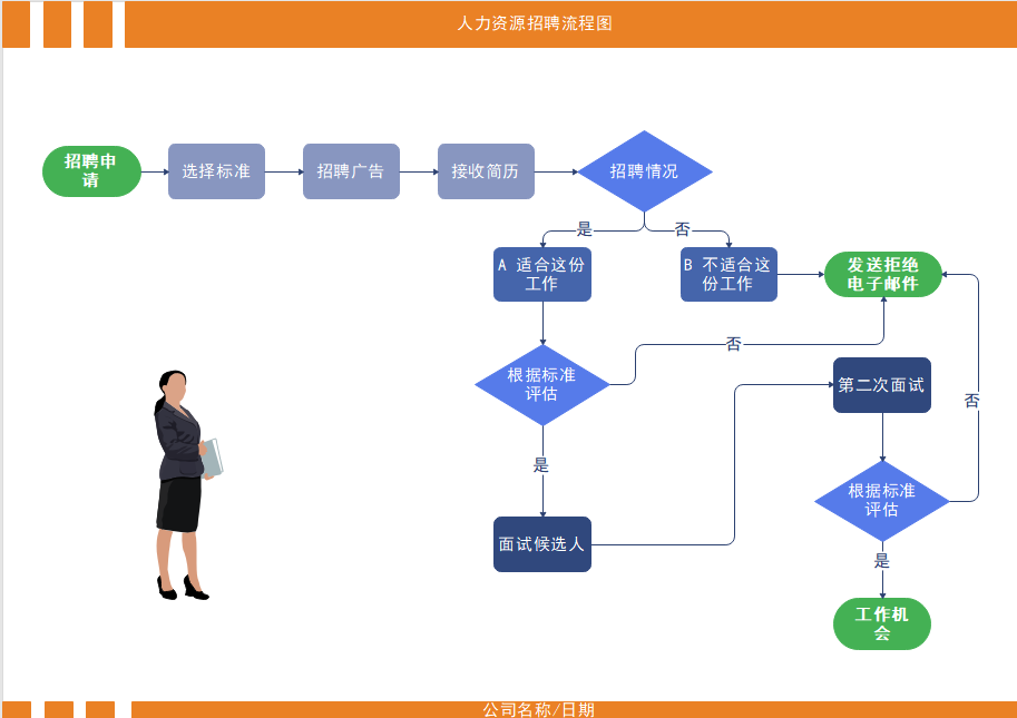 程序流程图人力