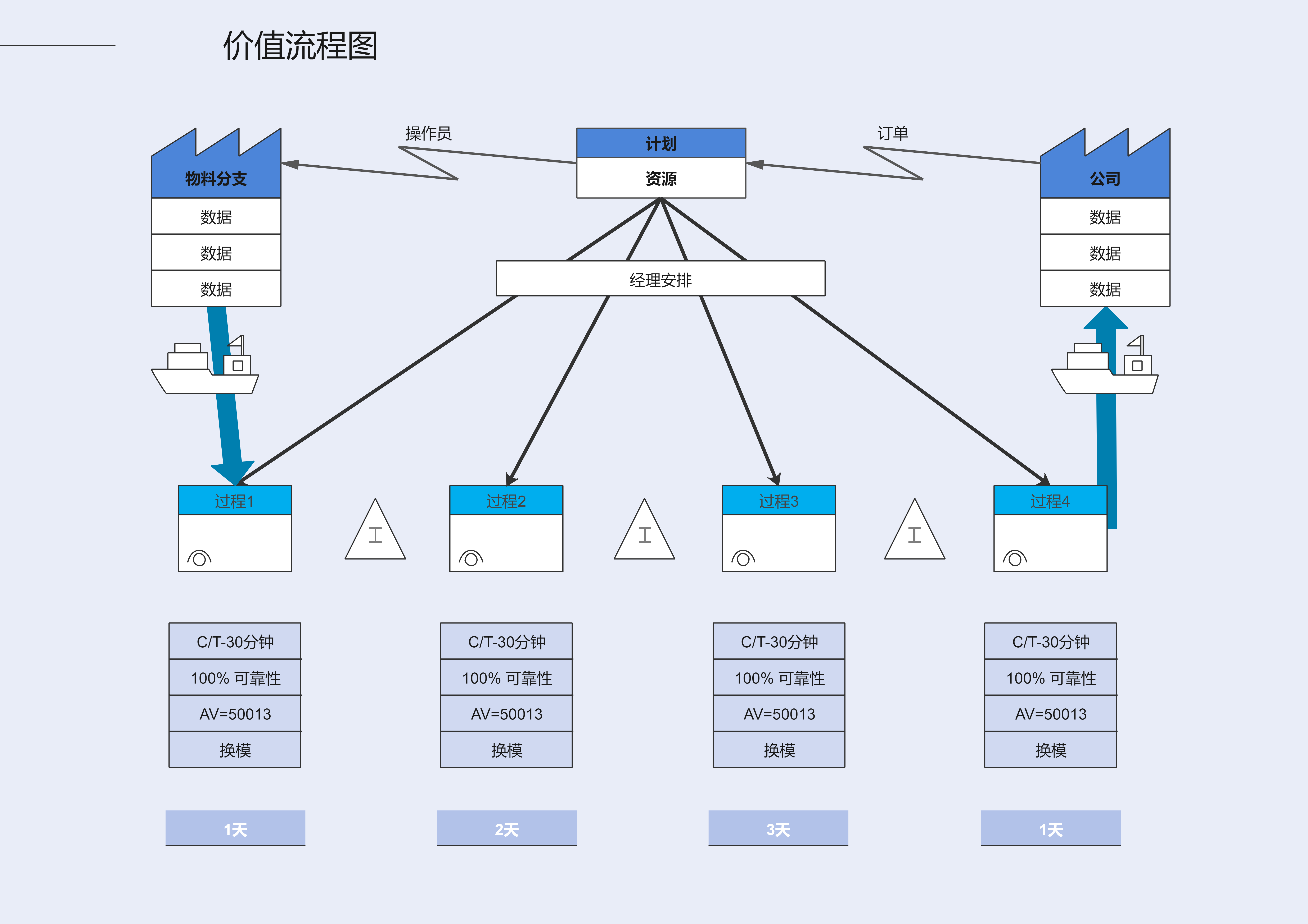 价值流程图示图