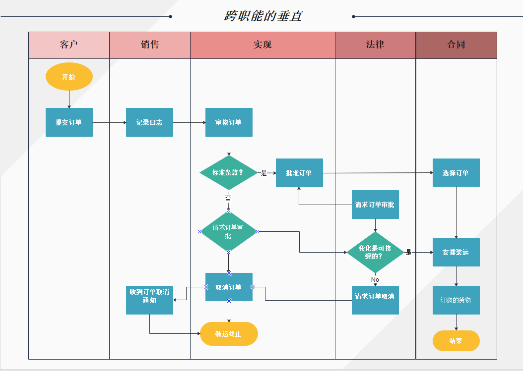 跨职能的垂直图