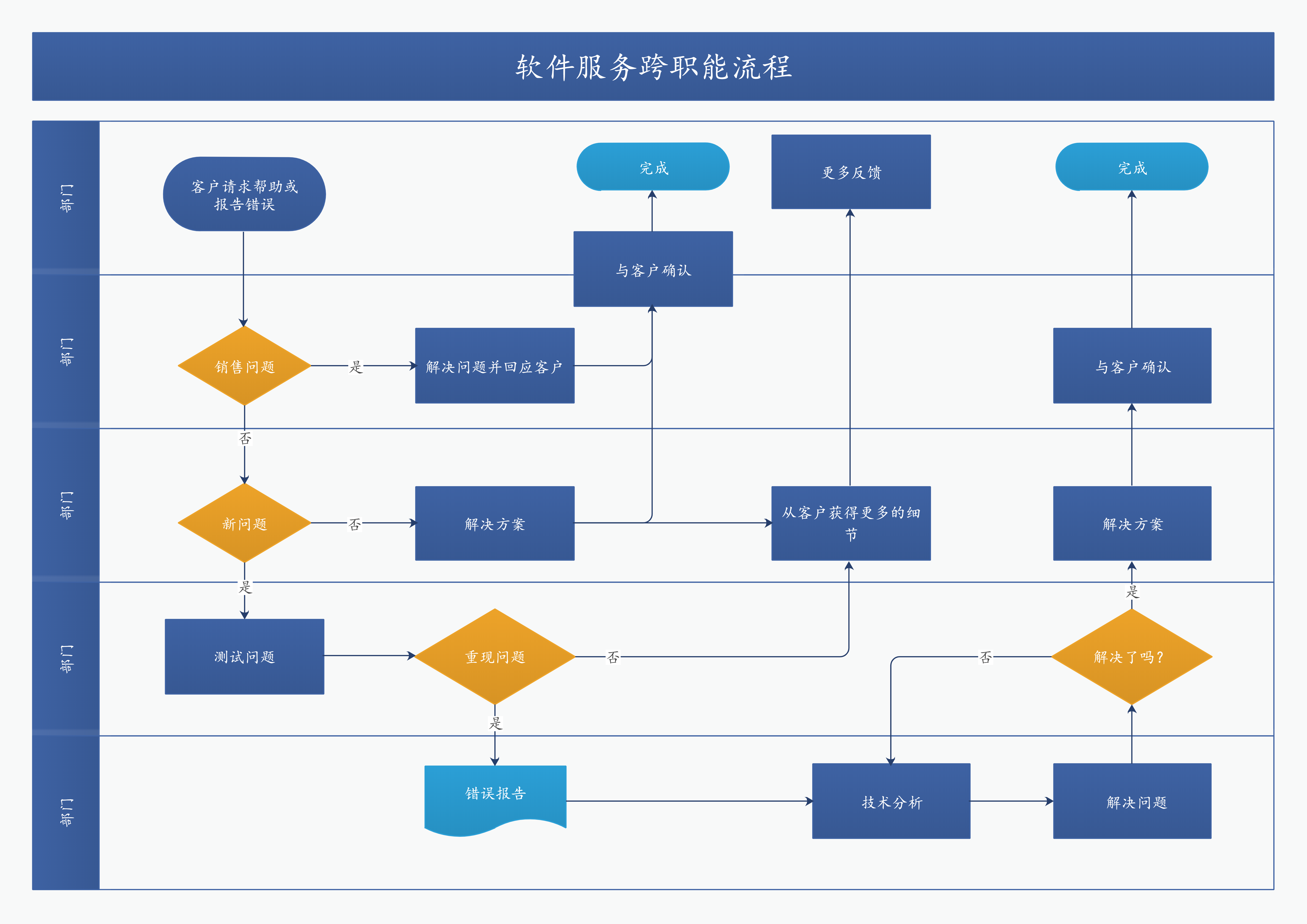 软件服务跨职能流程