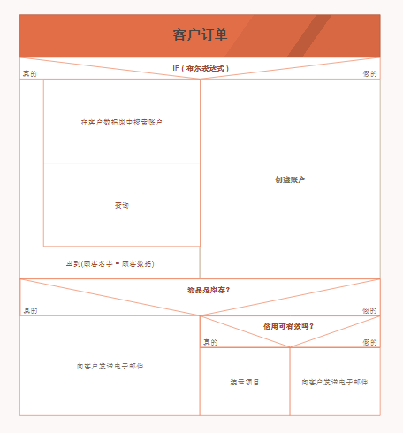 NS流程图例子