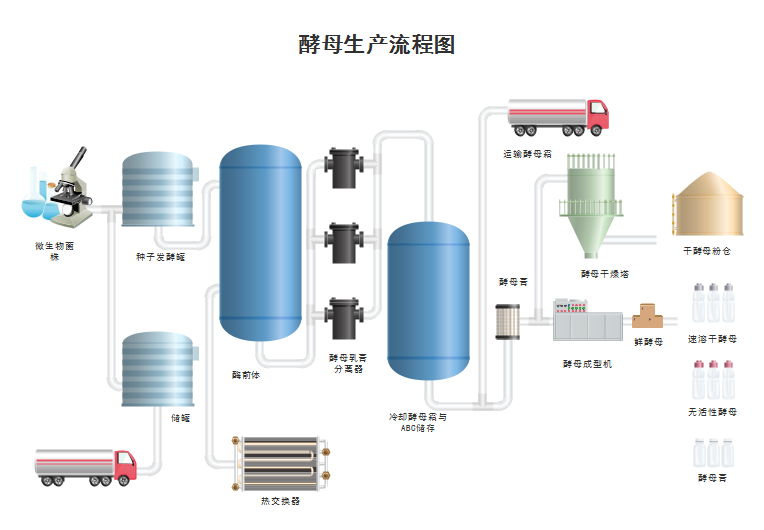 酵母生产流程图