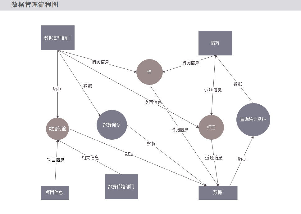 数据管理流程图
