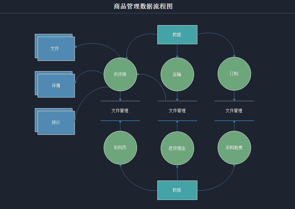 商品管理流程图