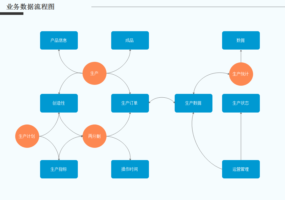 数据流程图例