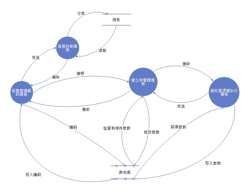 数据流程图模板