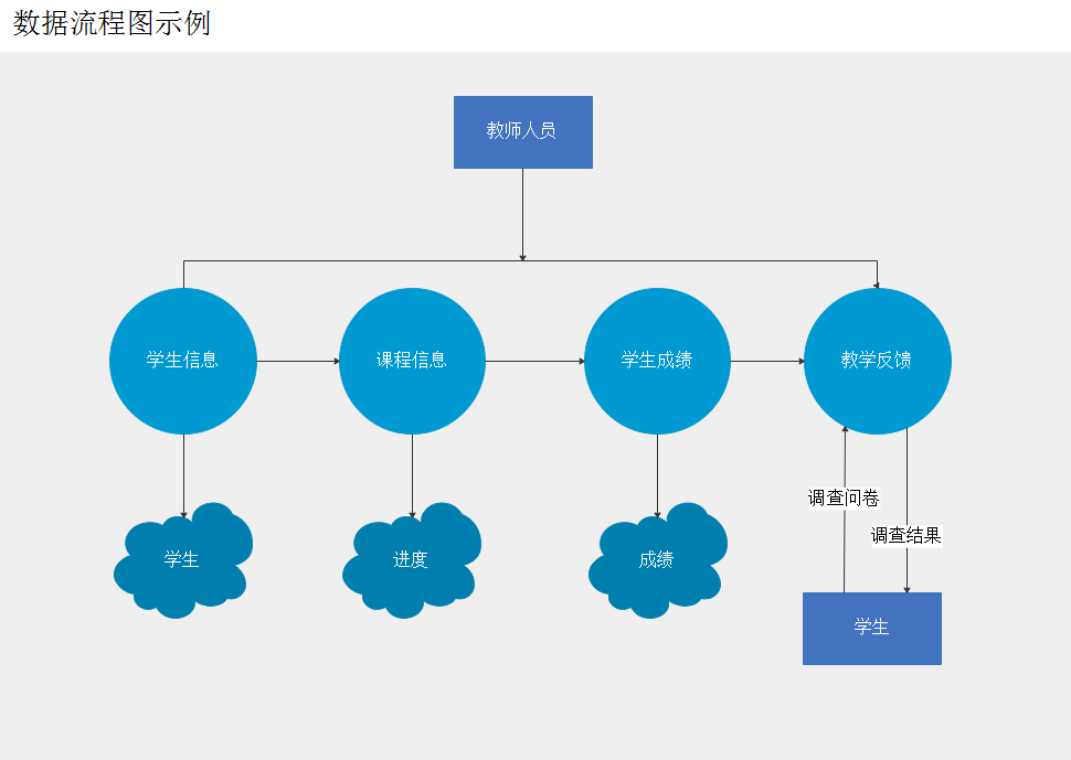 数据流程图示例