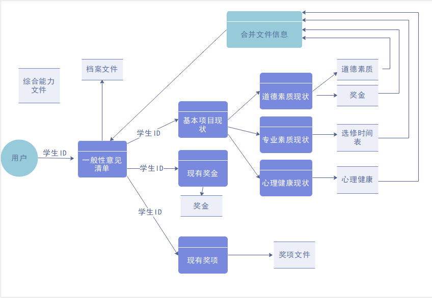 数据流程图制作