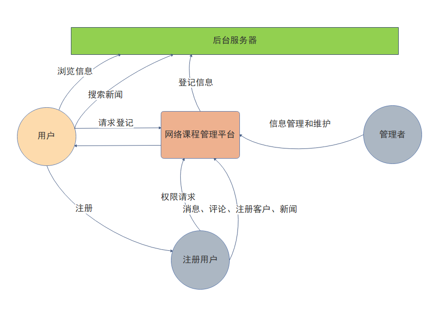 后台数据流程图