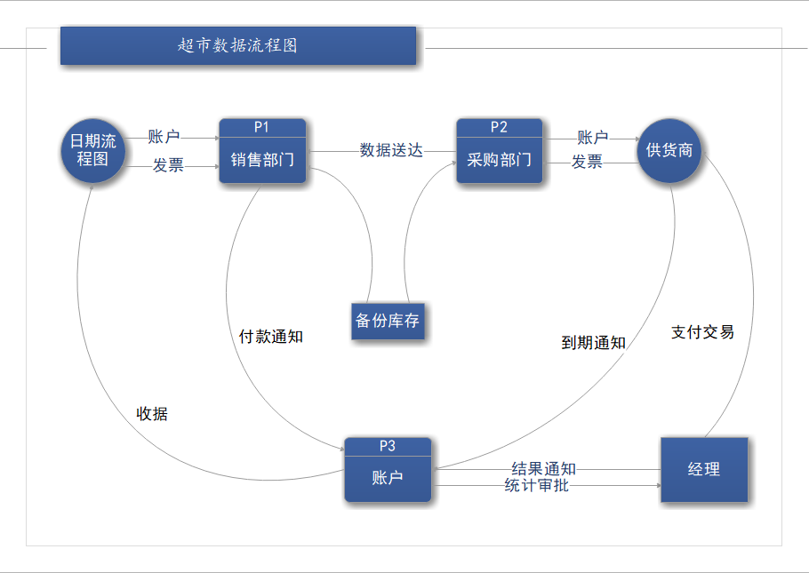 超市数据流程图
