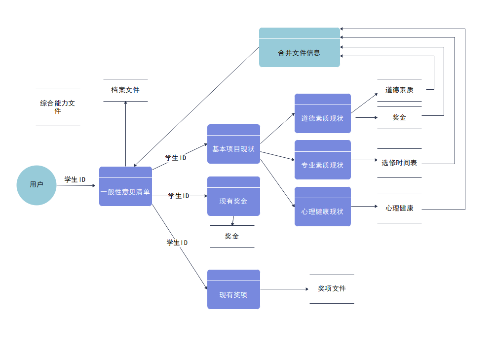 数据流程图